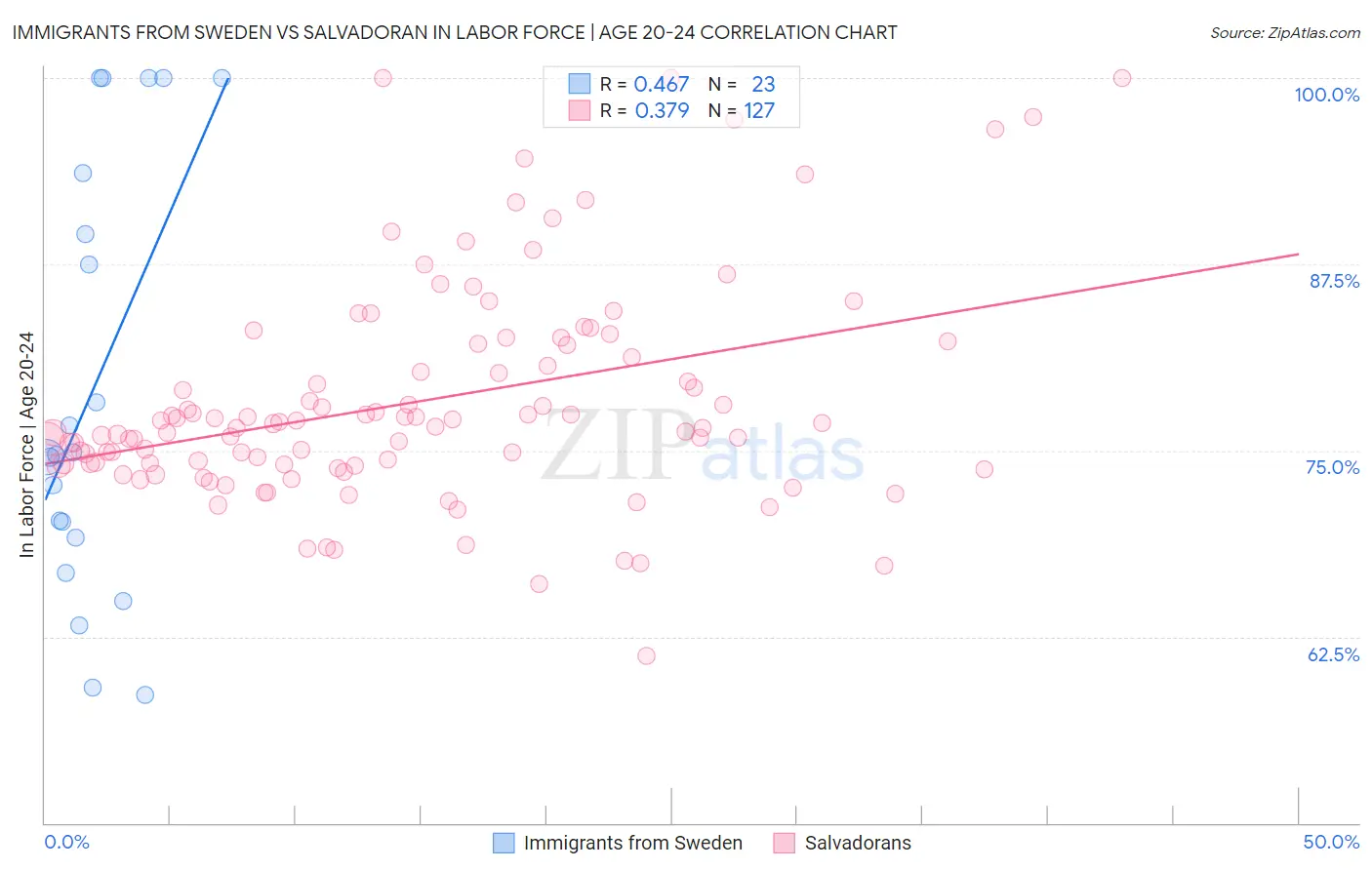 Immigrants from Sweden vs Salvadoran In Labor Force | Age 20-24