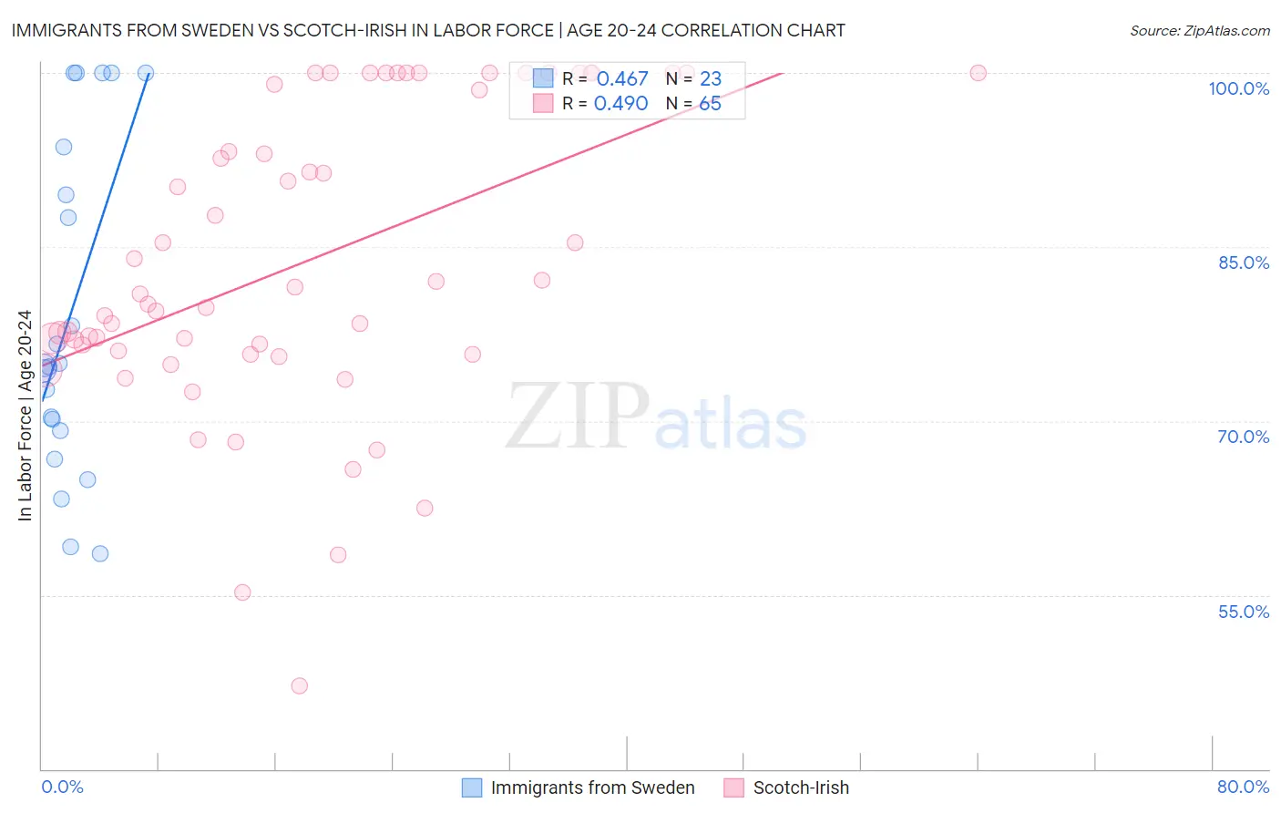 Immigrants from Sweden vs Scotch-Irish In Labor Force | Age 20-24