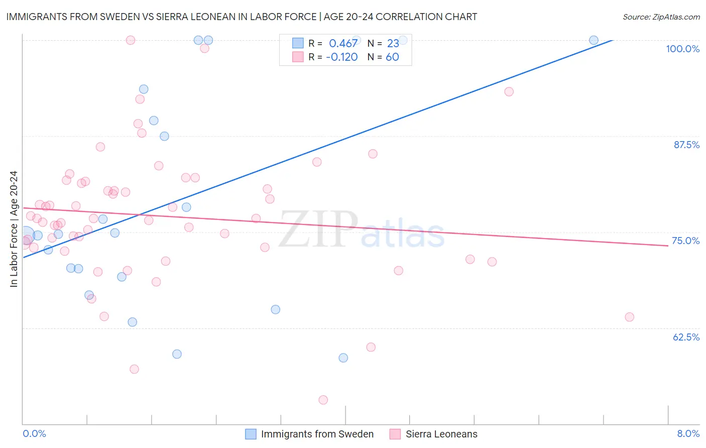 Immigrants from Sweden vs Sierra Leonean In Labor Force | Age 20-24