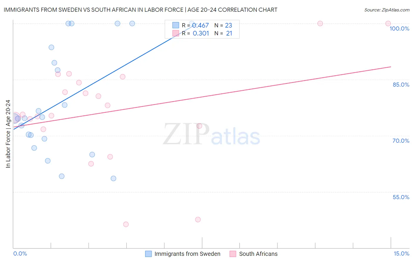 Immigrants from Sweden vs South African In Labor Force | Age 20-24