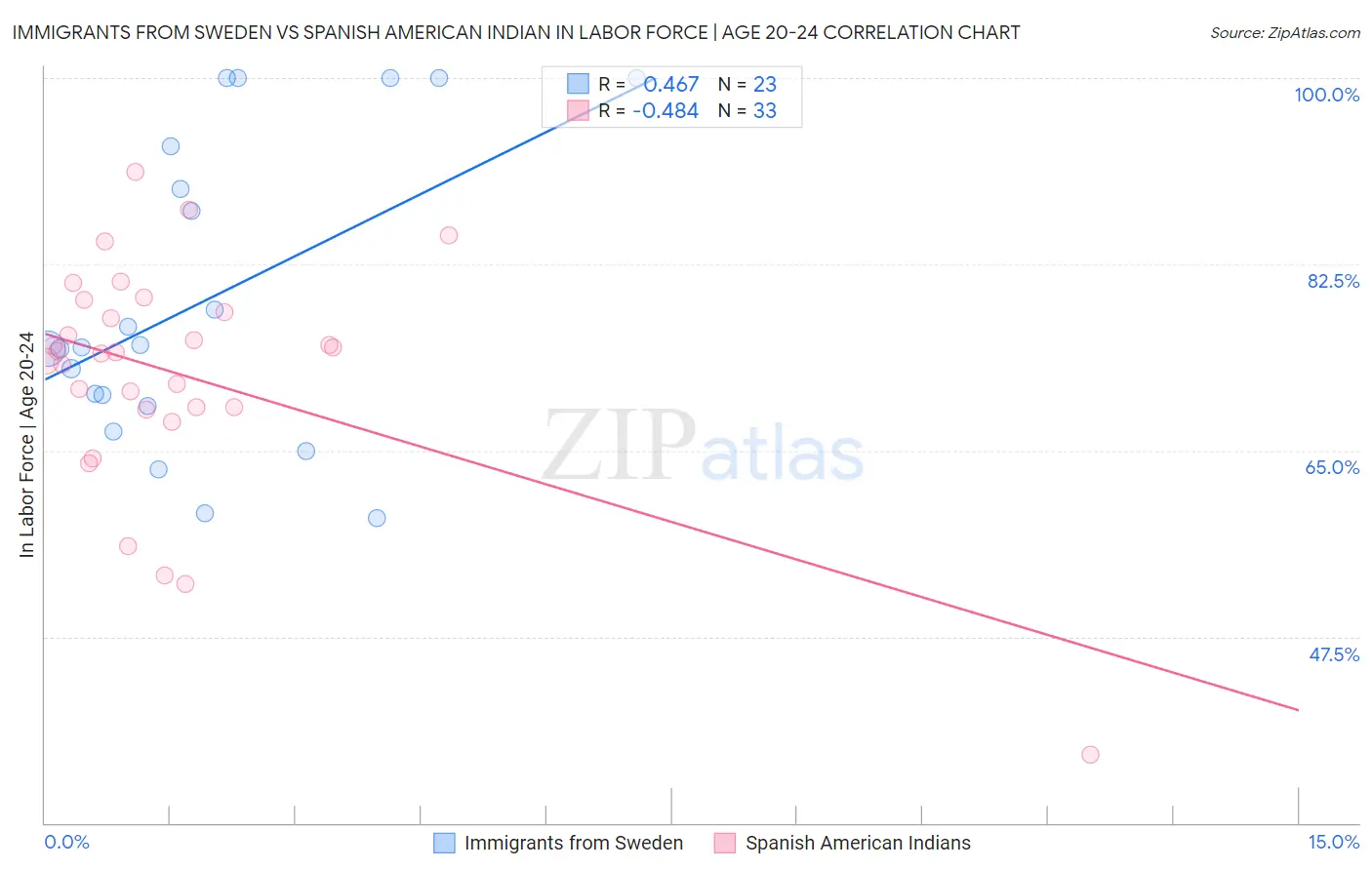 Immigrants from Sweden vs Spanish American Indian In Labor Force | Age 20-24