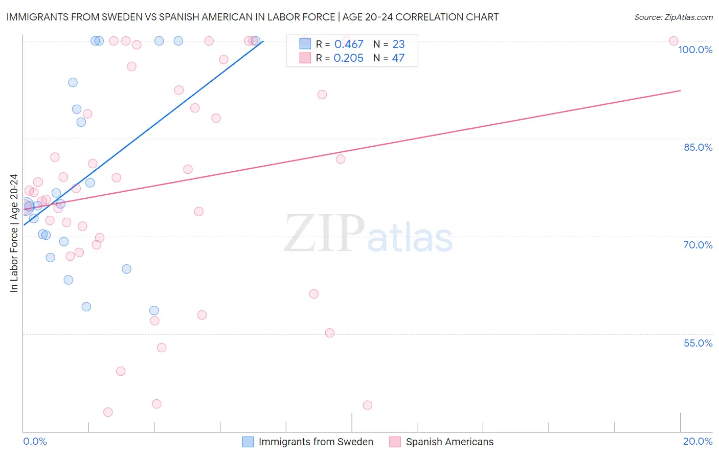 Immigrants from Sweden vs Spanish American In Labor Force | Age 20-24