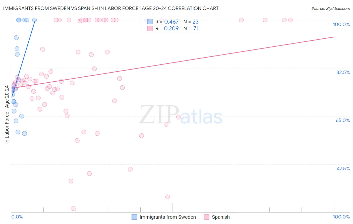 Immigrants from Sweden vs Spanish In Labor Force | Age 20-24