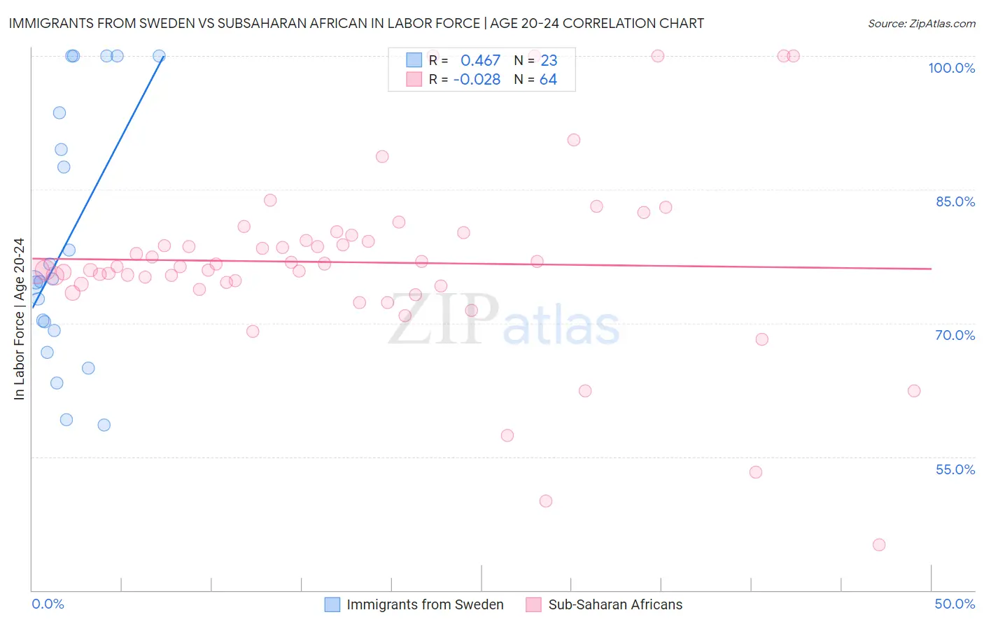 Immigrants from Sweden vs Subsaharan African In Labor Force | Age 20-24