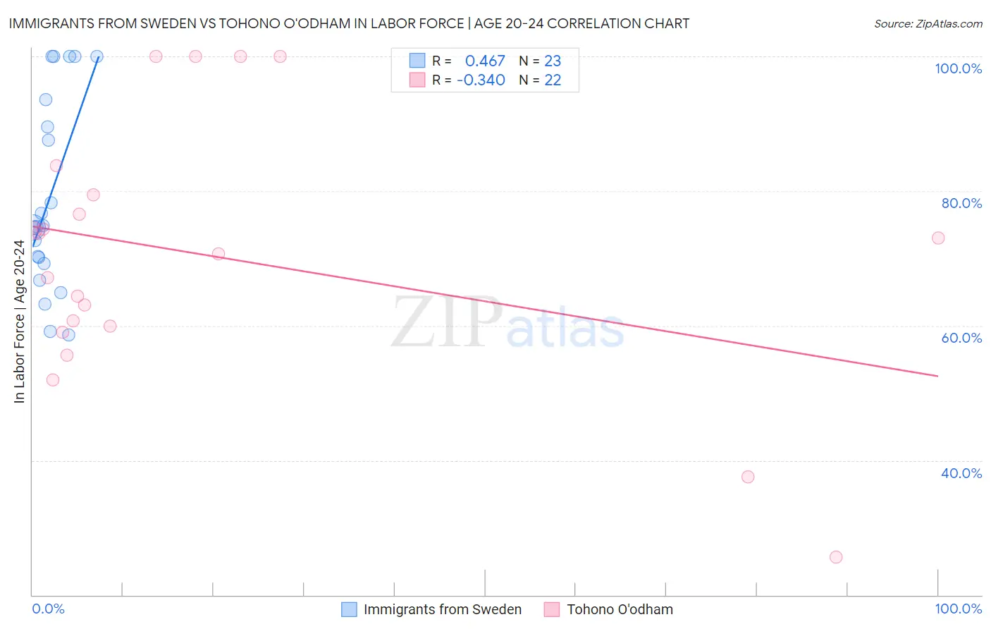 Immigrants from Sweden vs Tohono O'odham In Labor Force | Age 20-24