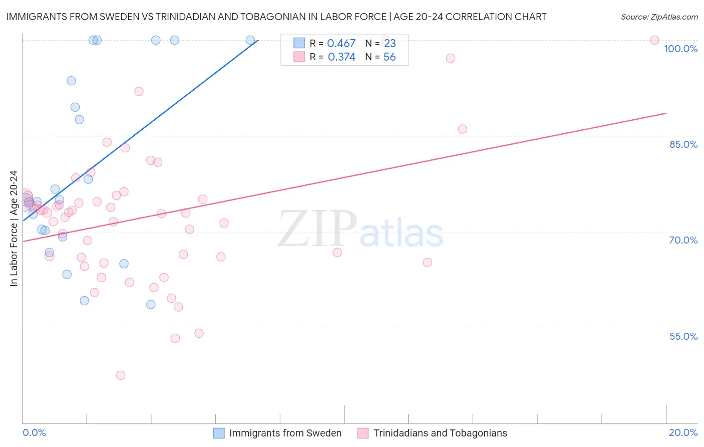 Immigrants from Sweden vs Trinidadian and Tobagonian In Labor Force | Age 20-24