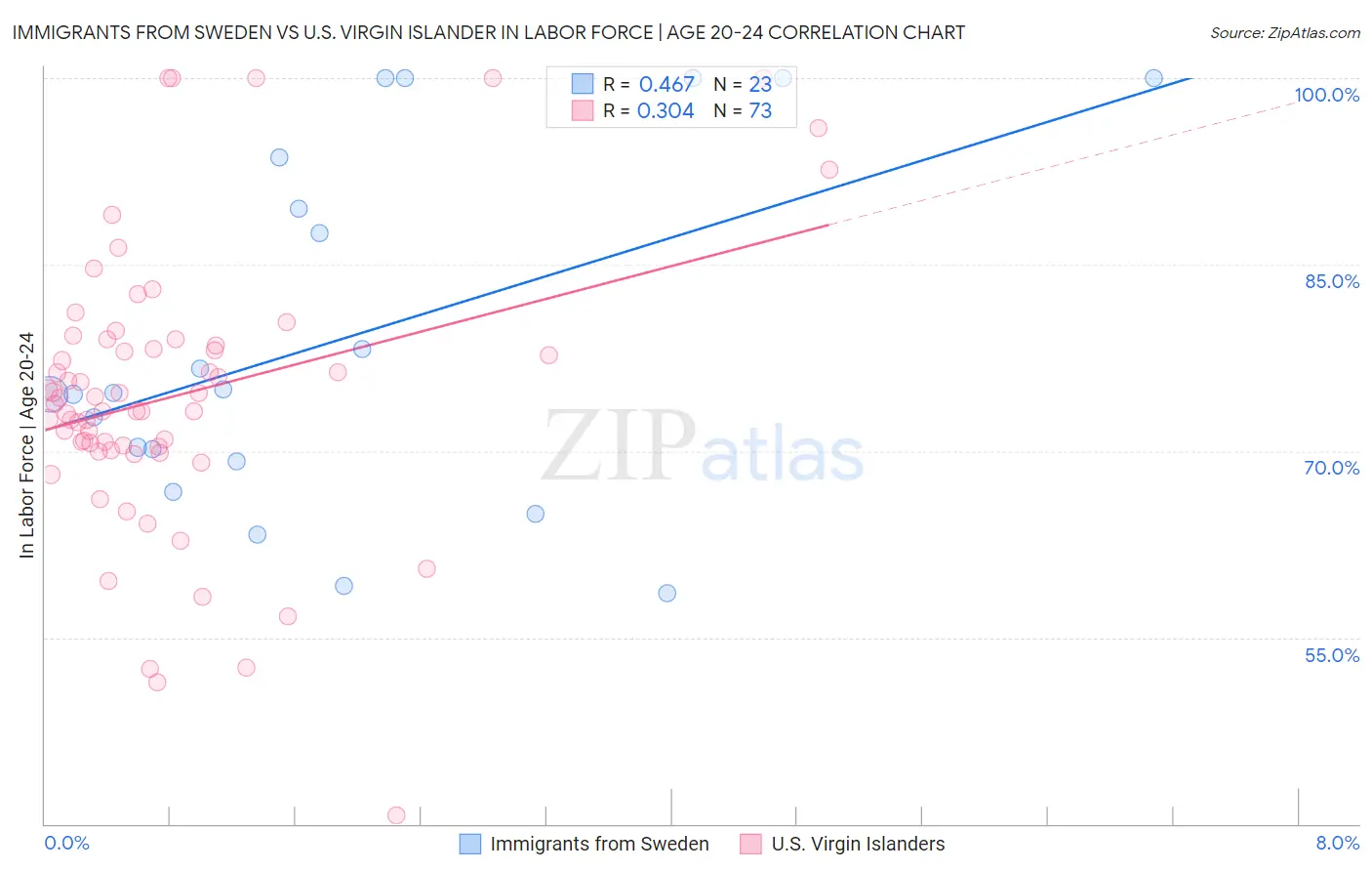Immigrants from Sweden vs U.S. Virgin Islander In Labor Force | Age 20-24