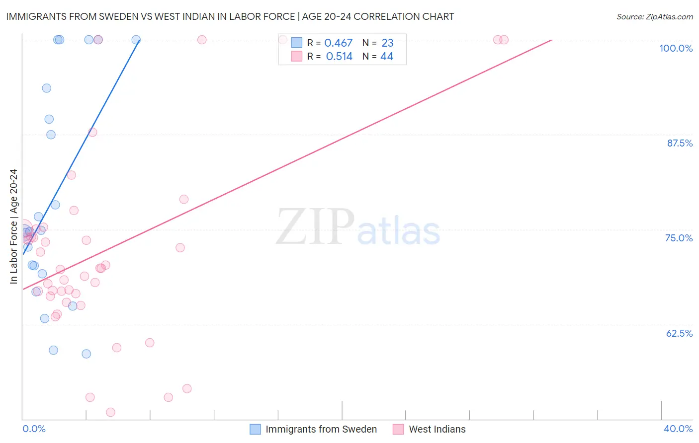 Immigrants from Sweden vs West Indian In Labor Force | Age 20-24