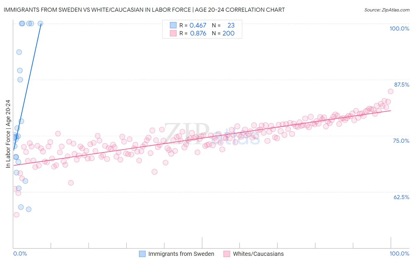 Immigrants from Sweden vs White/Caucasian In Labor Force | Age 20-24