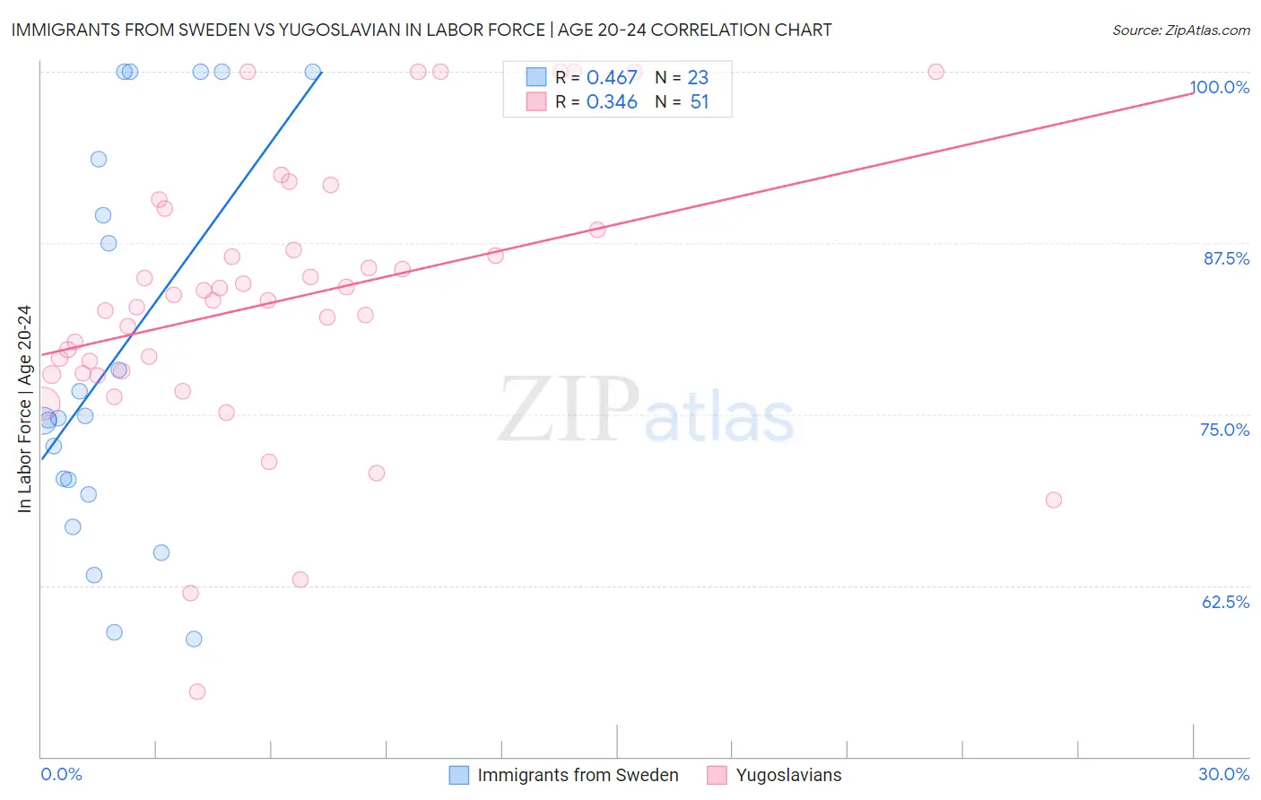 Immigrants from Sweden vs Yugoslavian In Labor Force | Age 20-24