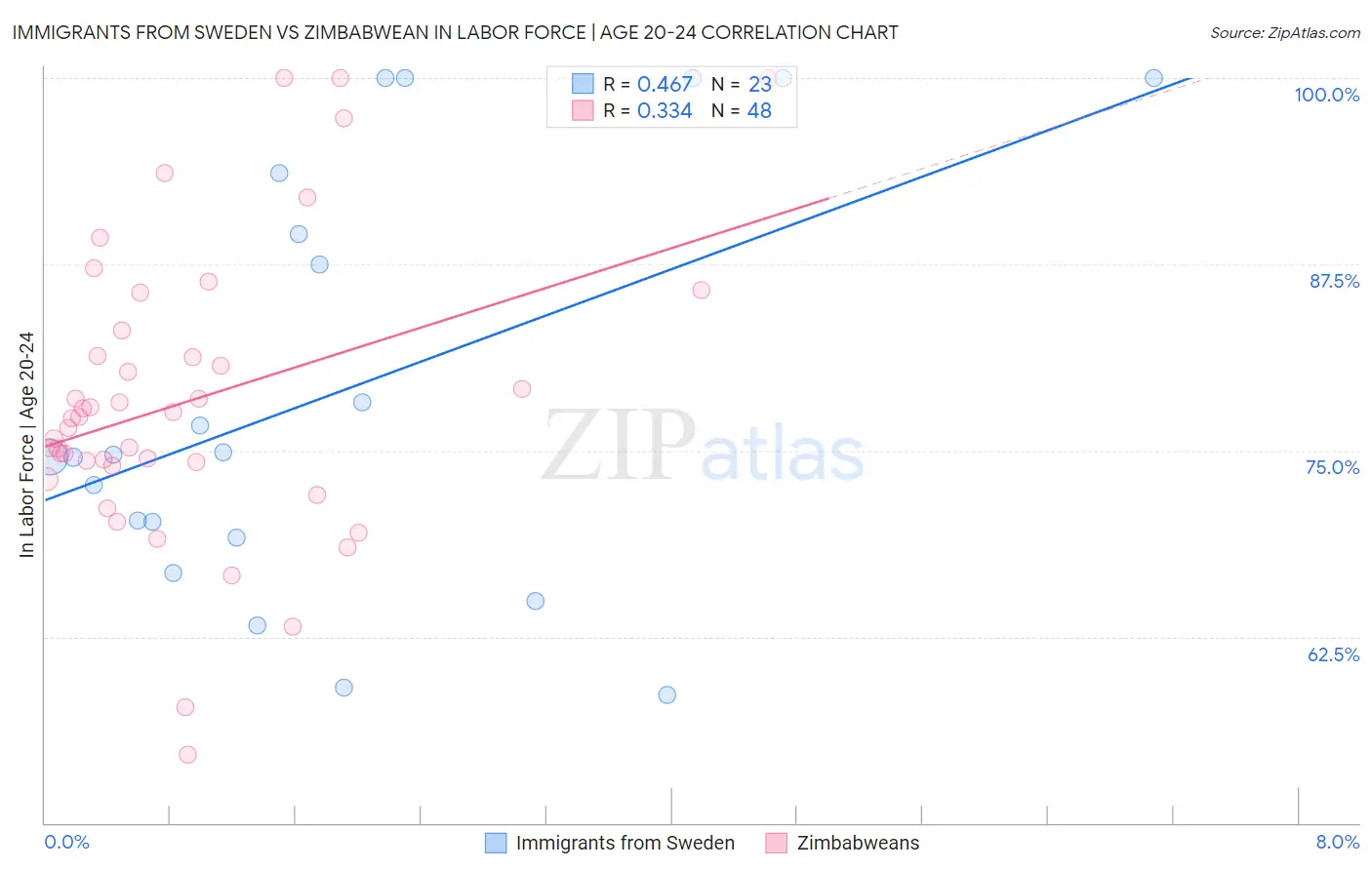 Immigrants from Sweden vs Zimbabwean In Labor Force | Age 20-24