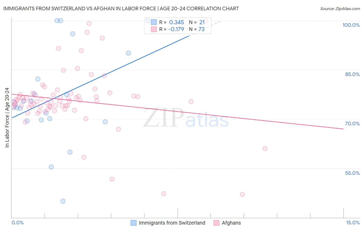 Immigrants from Switzerland vs Afghan In Labor Force | Age 20-24