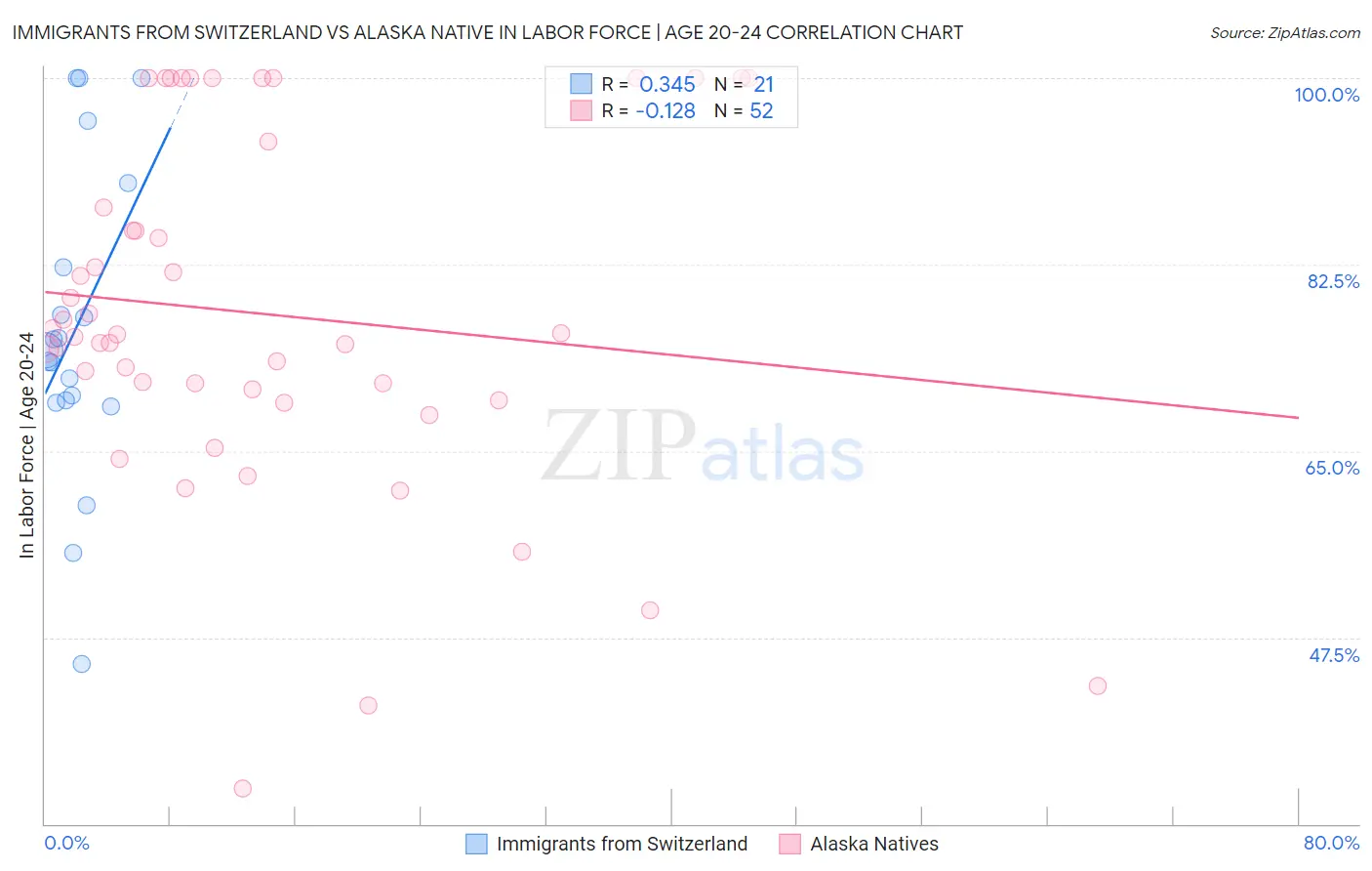 Immigrants from Switzerland vs Alaska Native In Labor Force | Age 20-24