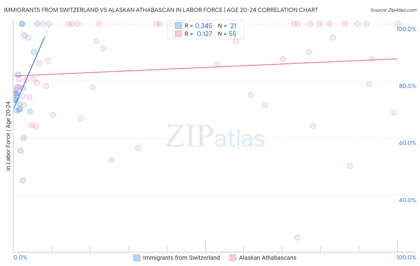 Immigrants from Switzerland vs Alaskan Athabascan In Labor Force | Age 20-24