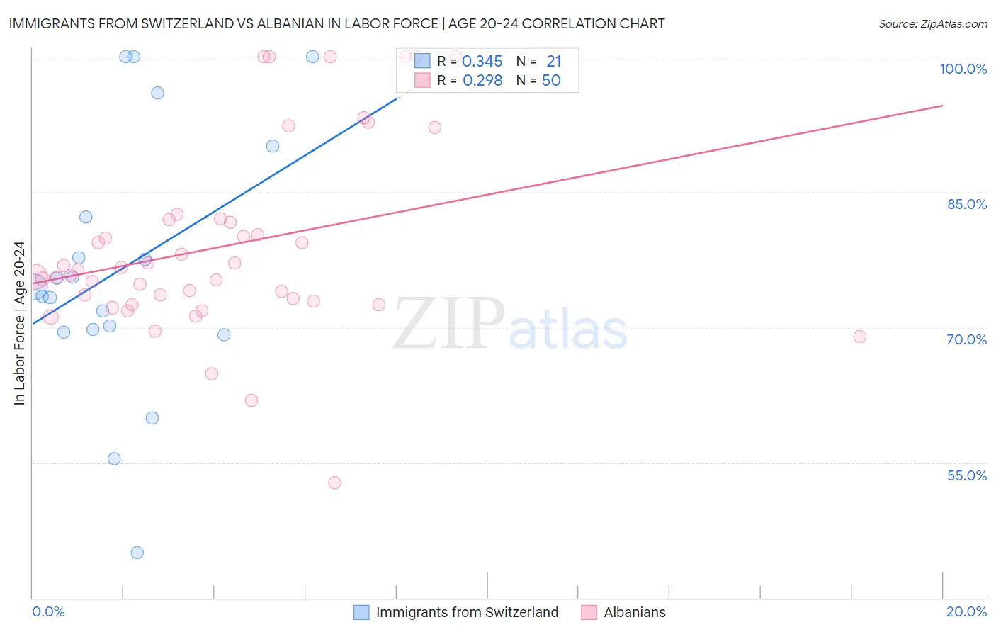 Immigrants from Switzerland vs Albanian In Labor Force | Age 20-24