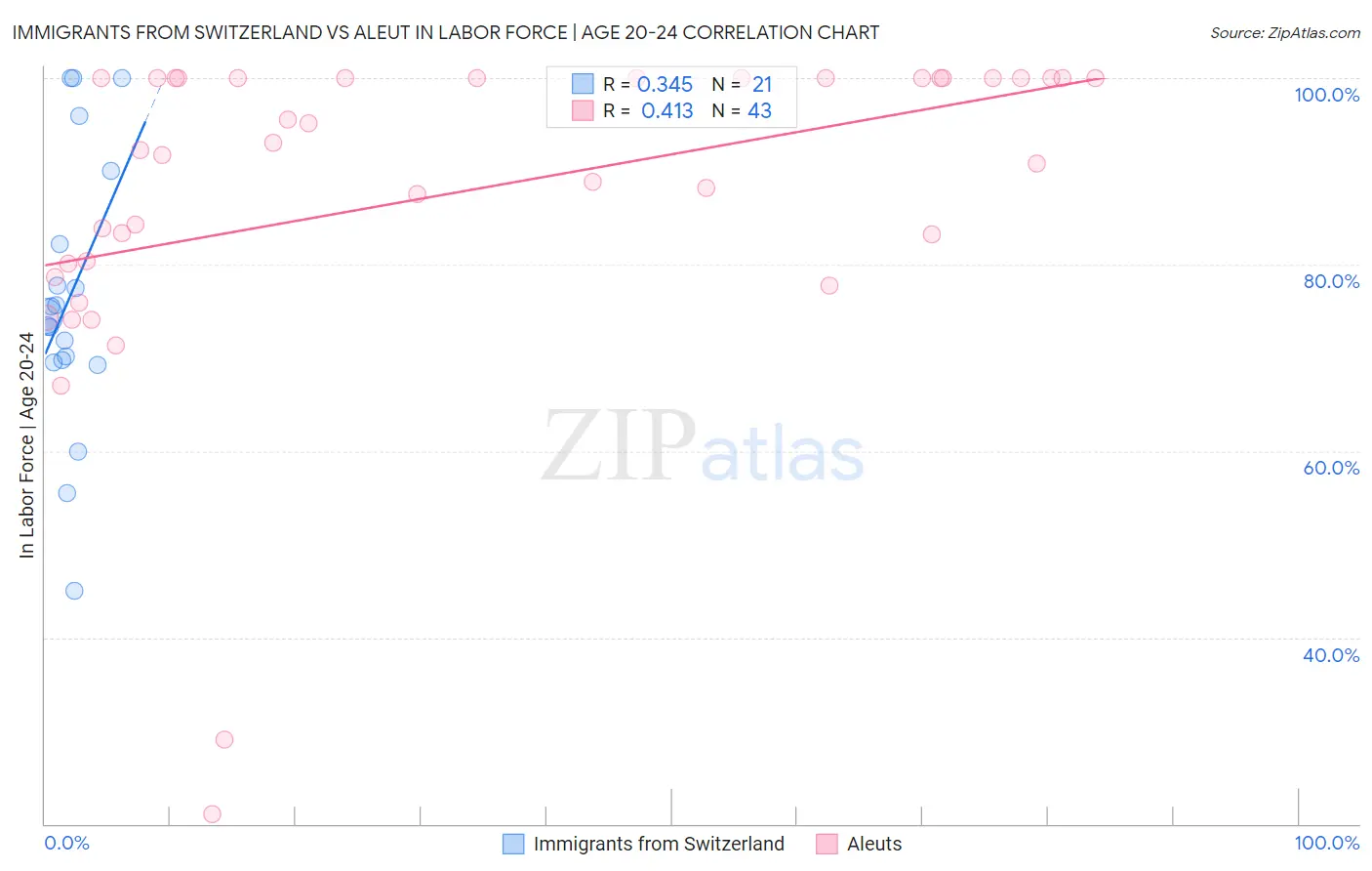Immigrants from Switzerland vs Aleut In Labor Force | Age 20-24