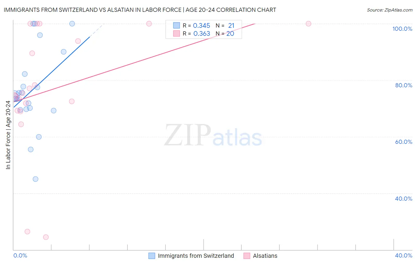 Immigrants from Switzerland vs Alsatian In Labor Force | Age 20-24