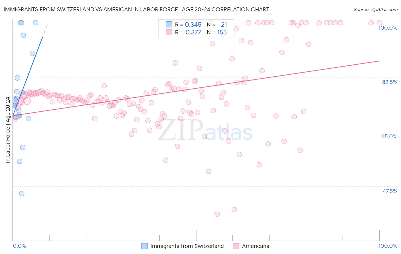 Immigrants from Switzerland vs American In Labor Force | Age 20-24