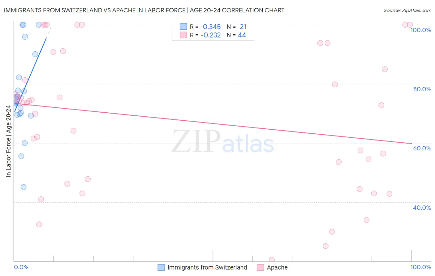 Immigrants from Switzerland vs Apache In Labor Force | Age 20-24