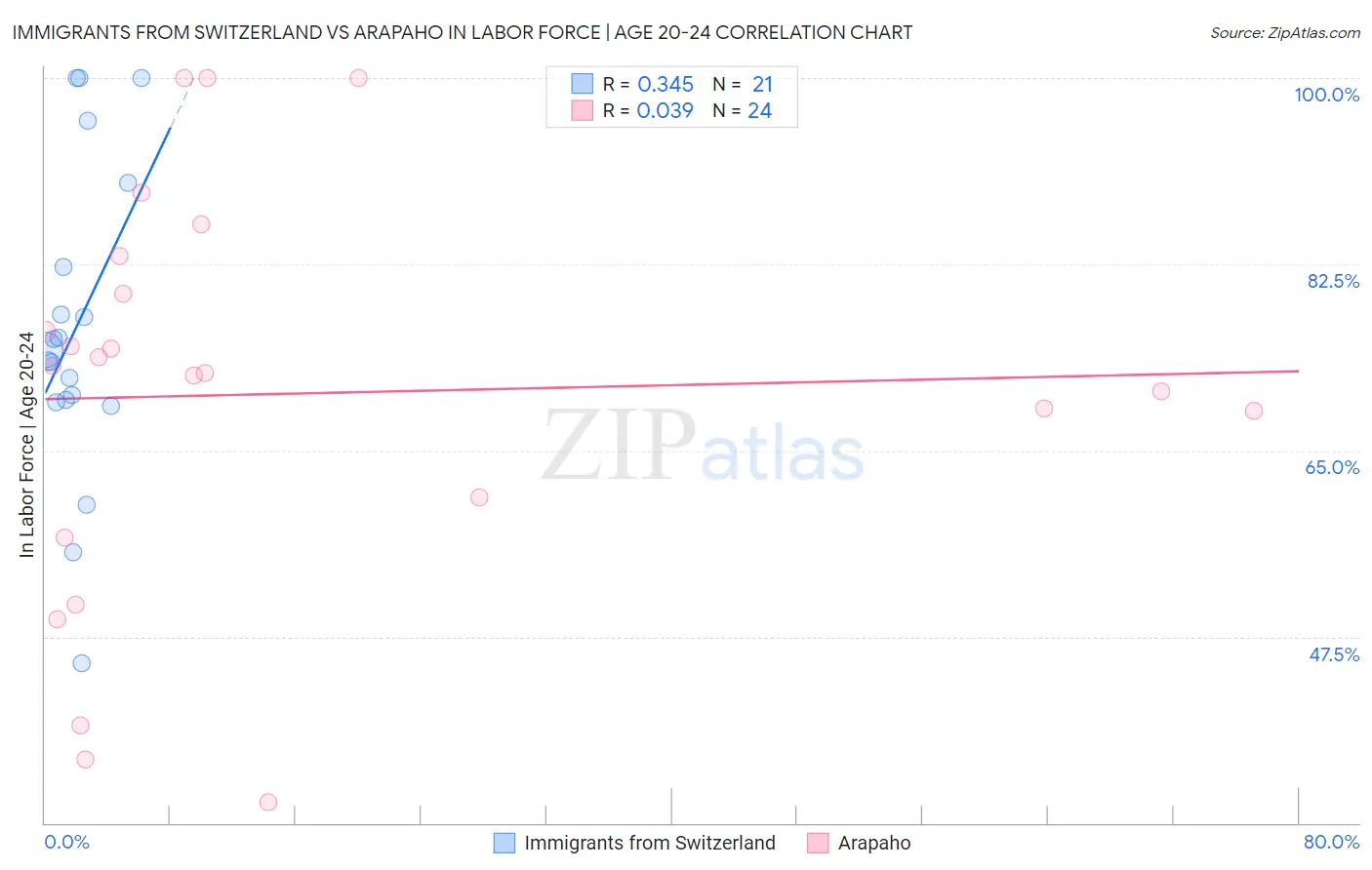 Immigrants from Switzerland vs Arapaho In Labor Force | Age 20-24