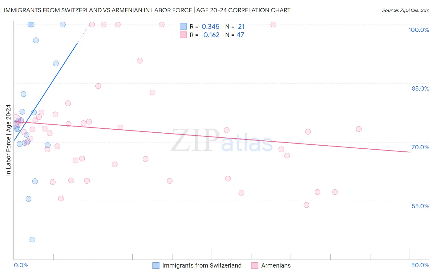 Immigrants from Switzerland vs Armenian In Labor Force | Age 20-24