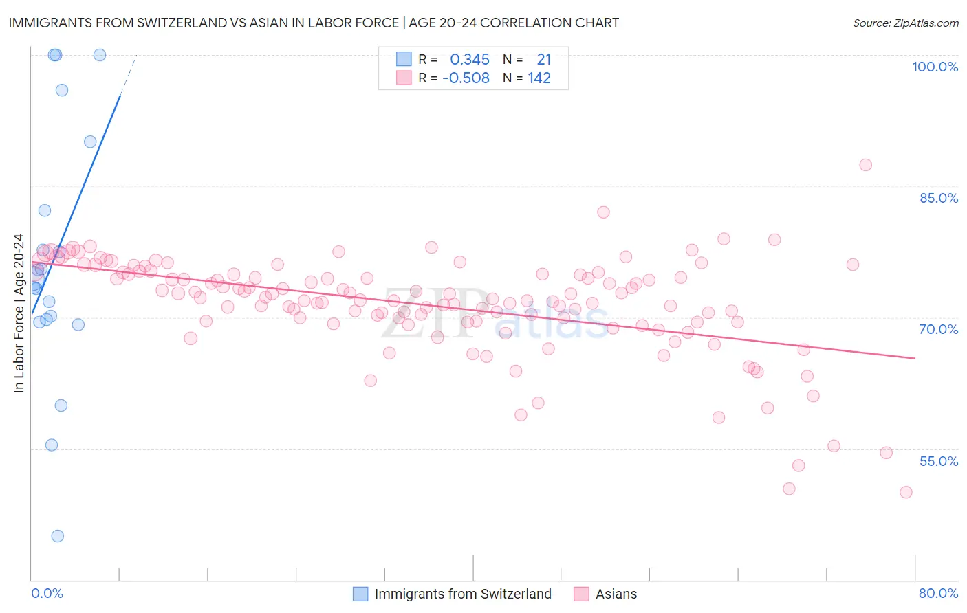 Immigrants from Switzerland vs Asian In Labor Force | Age 20-24