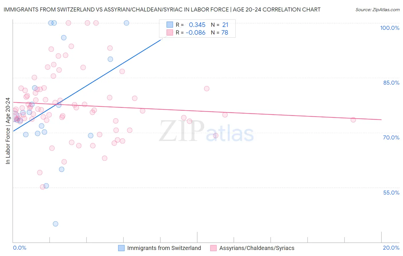 Immigrants from Switzerland vs Assyrian/Chaldean/Syriac In Labor Force | Age 20-24