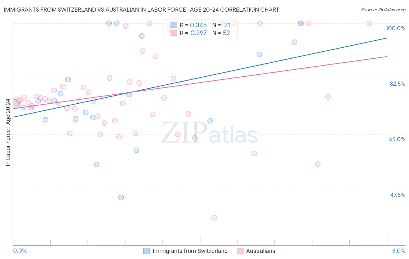 Immigrants from Switzerland vs Australian In Labor Force | Age 20-24