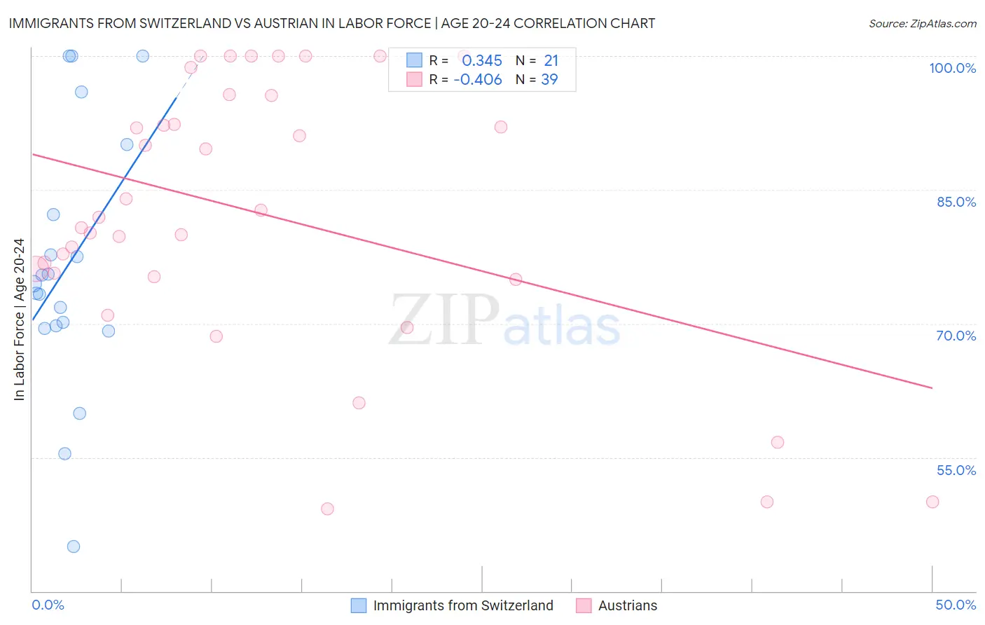 Immigrants from Switzerland vs Austrian In Labor Force | Age 20-24