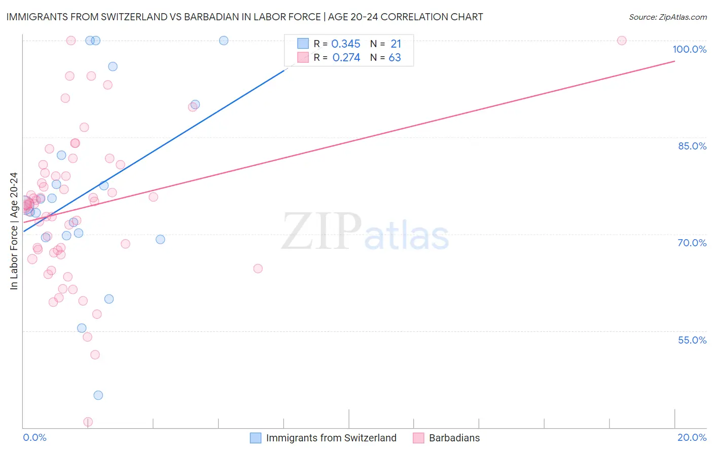 Immigrants from Switzerland vs Barbadian In Labor Force | Age 20-24