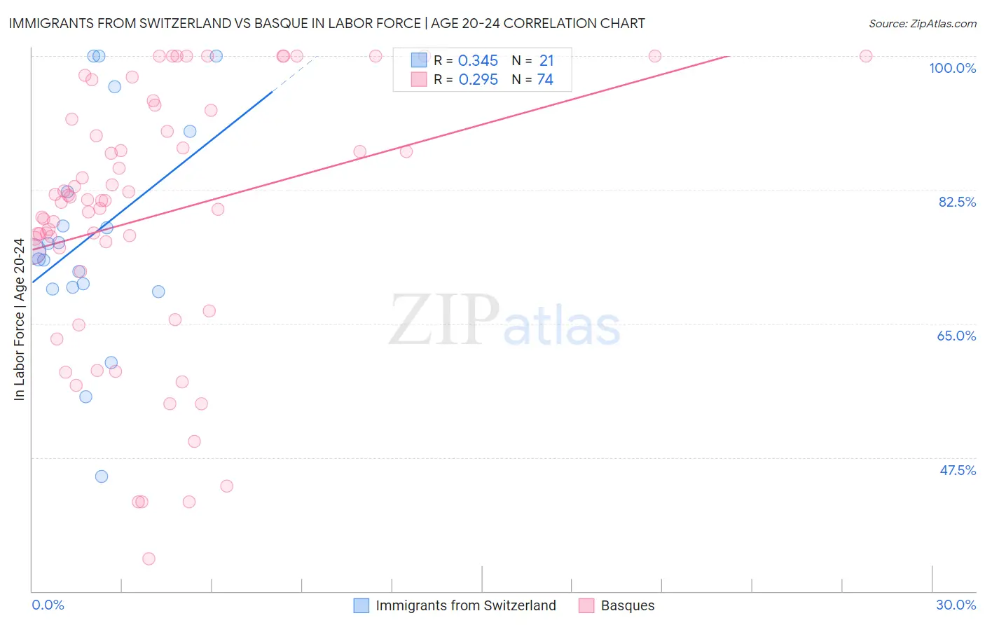 Immigrants from Switzerland vs Basque In Labor Force | Age 20-24