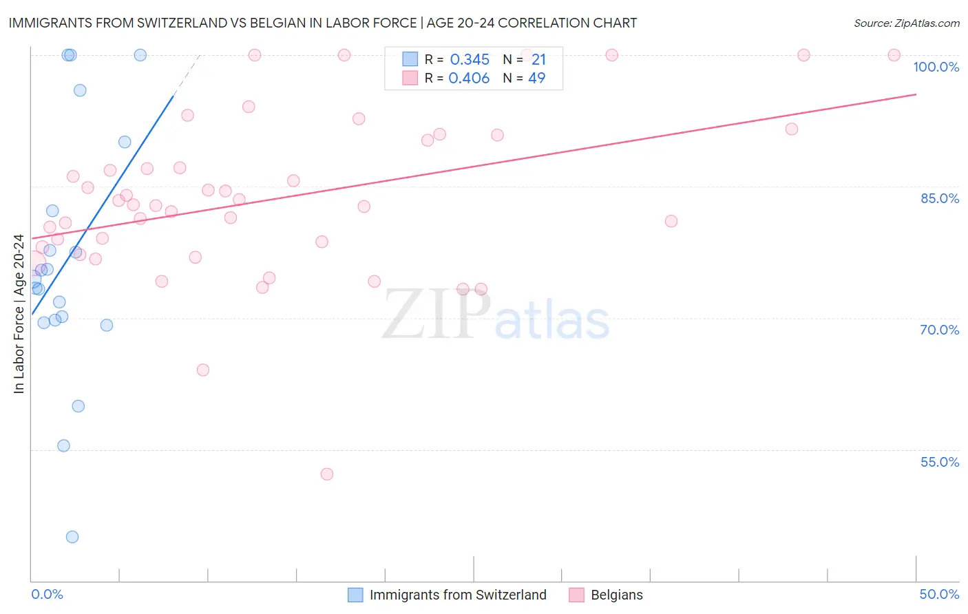 Immigrants from Switzerland vs Belgian In Labor Force | Age 20-24