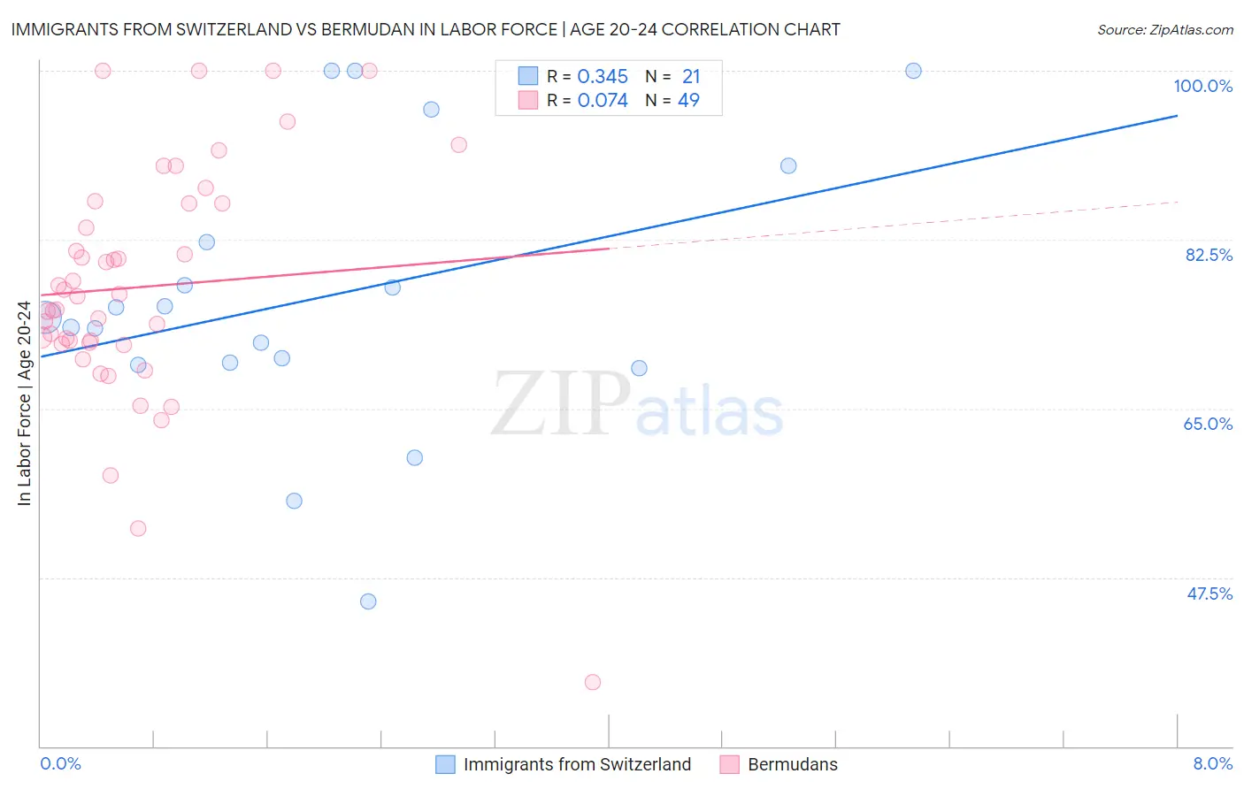 Immigrants from Switzerland vs Bermudan In Labor Force | Age 20-24