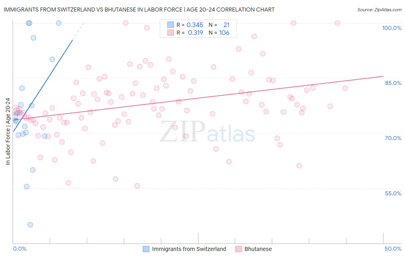 Immigrants from Switzerland vs Bhutanese In Labor Force | Age 20-24