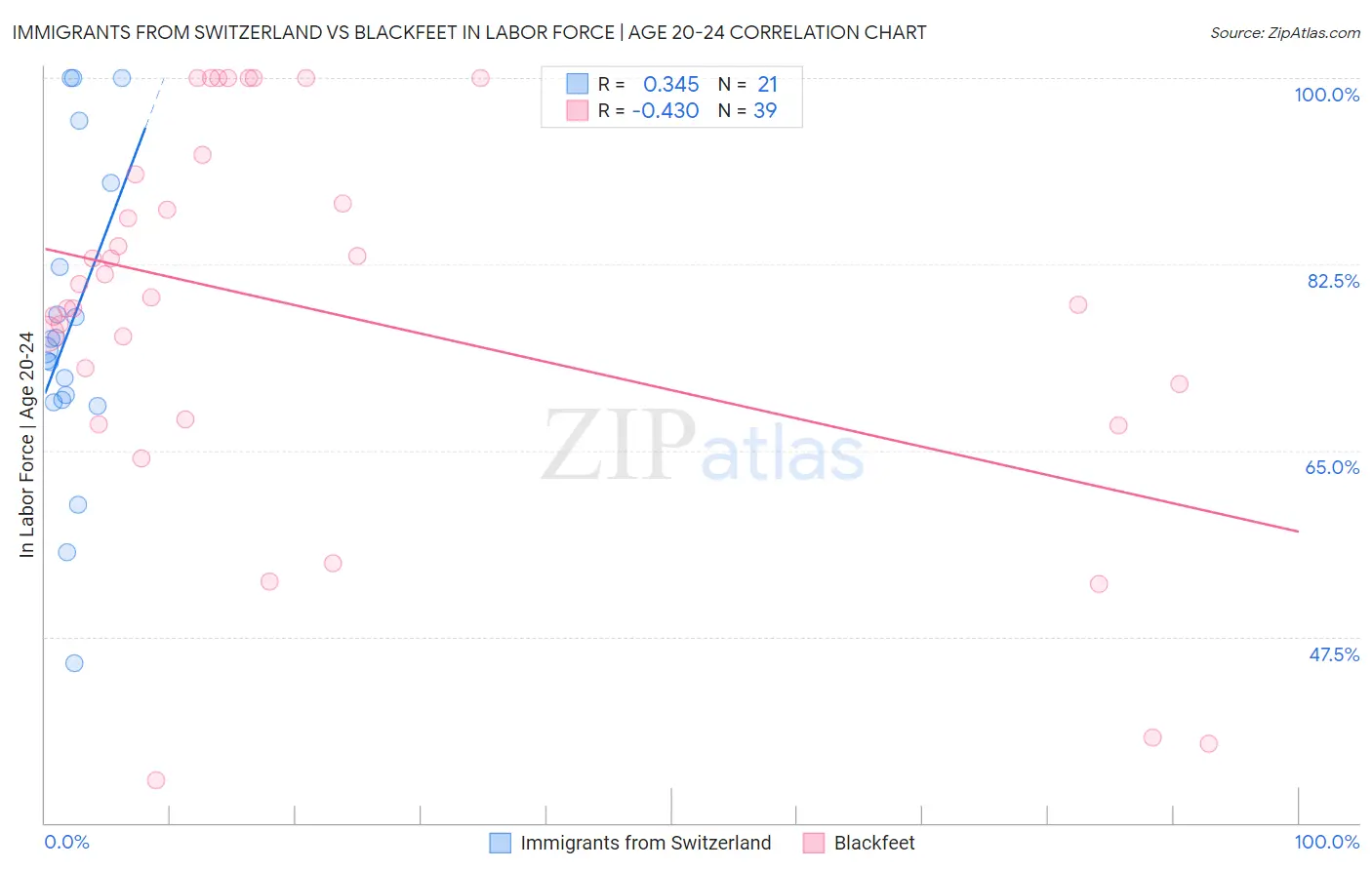 Immigrants from Switzerland vs Blackfeet In Labor Force | Age 20-24