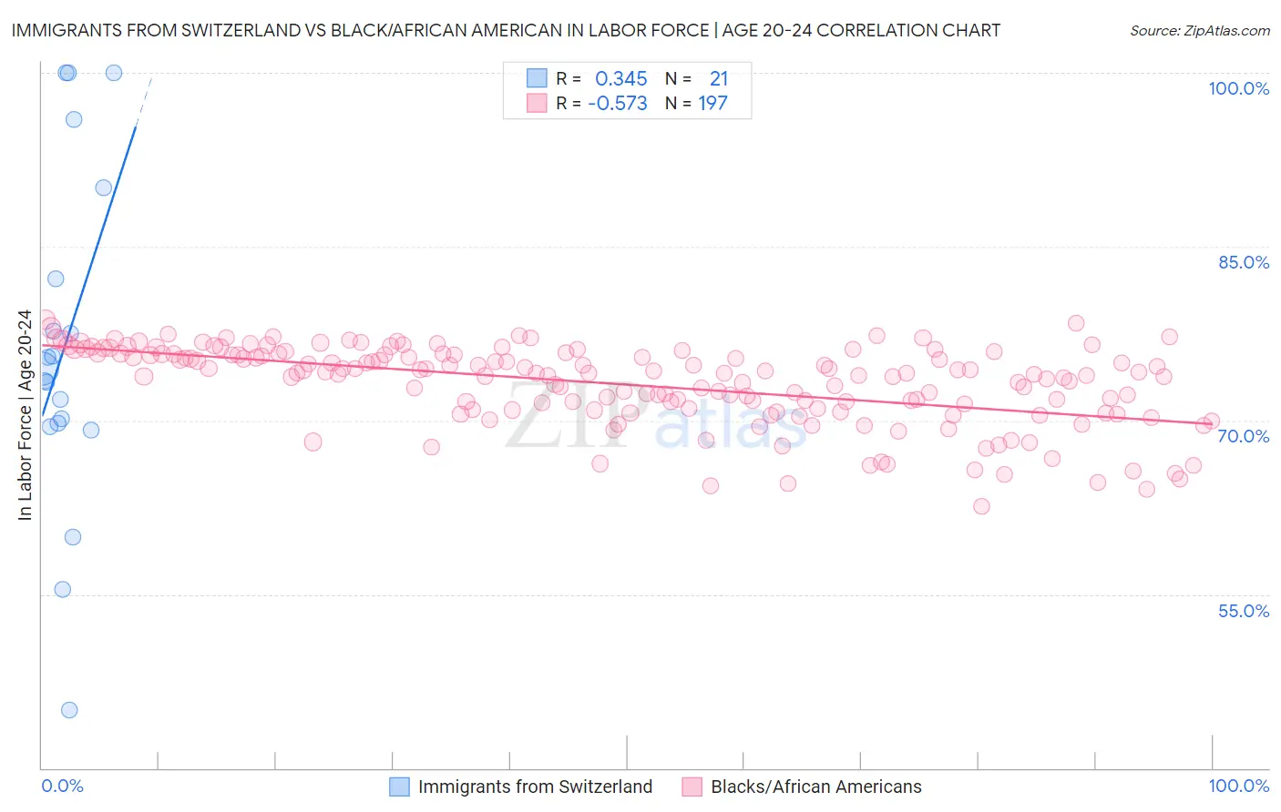 Immigrants from Switzerland vs Black/African American In Labor Force | Age 20-24