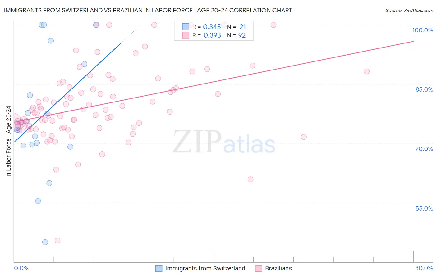Immigrants from Switzerland vs Brazilian In Labor Force | Age 20-24