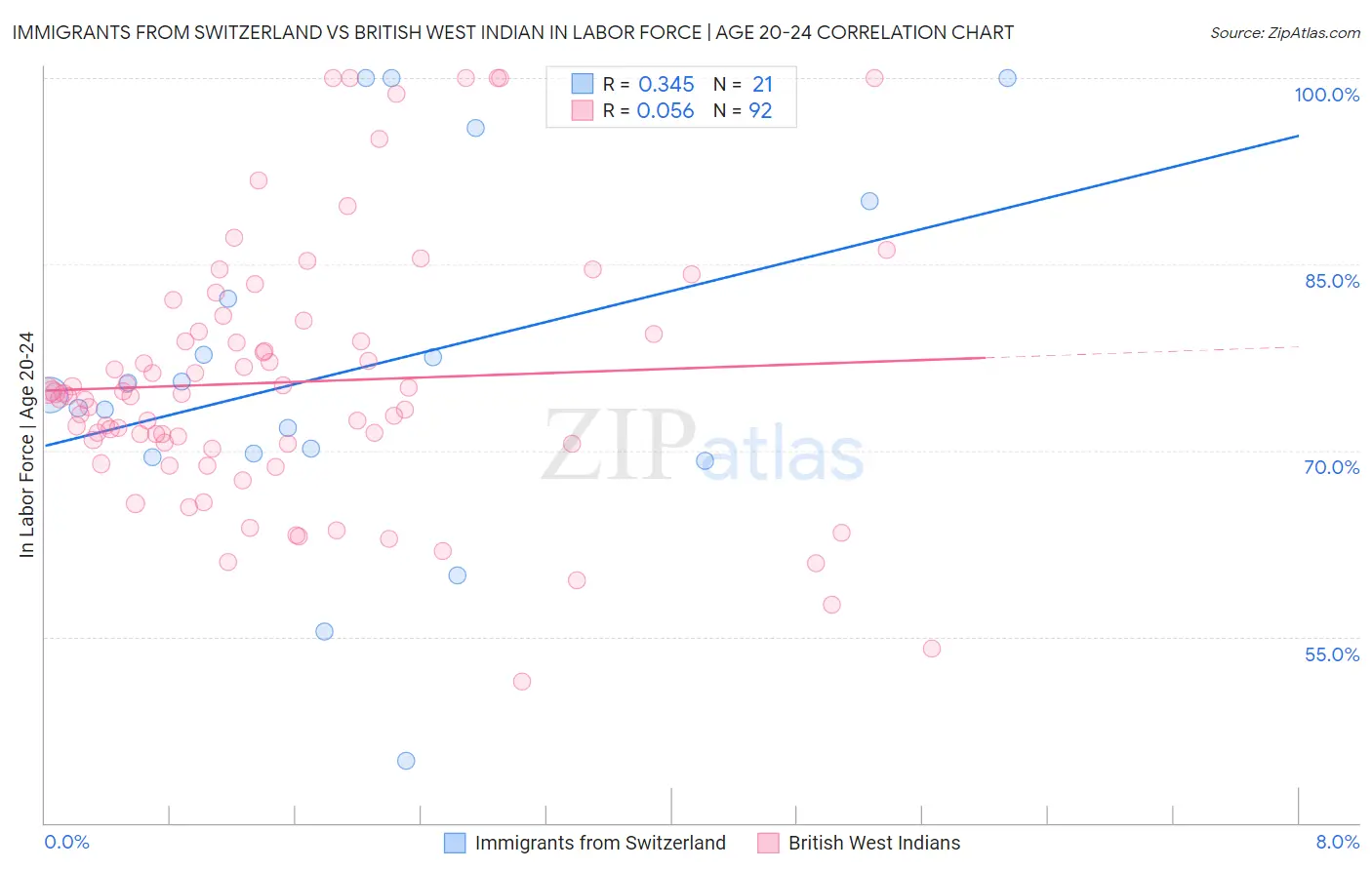 Immigrants from Switzerland vs British West Indian In Labor Force | Age 20-24