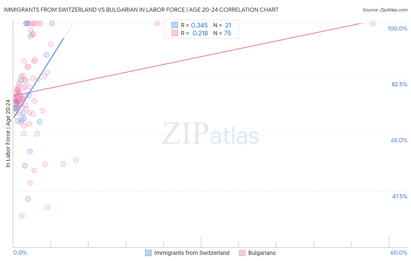Immigrants from Switzerland vs Bulgarian In Labor Force | Age 20-24