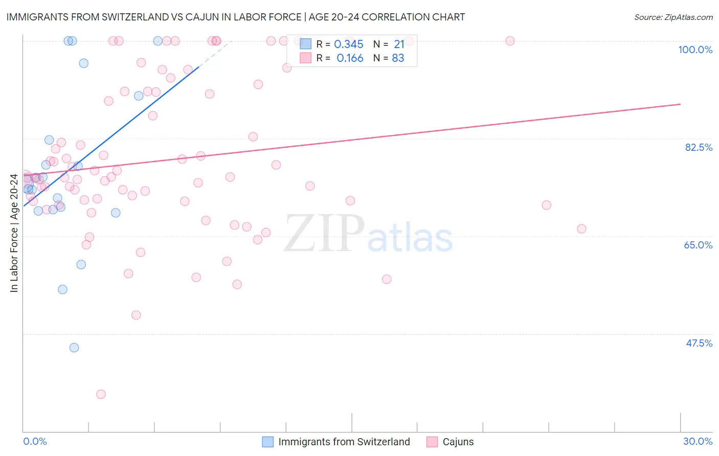 Immigrants from Switzerland vs Cajun In Labor Force | Age 20-24