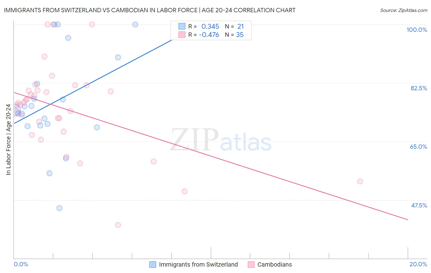 Immigrants from Switzerland vs Cambodian In Labor Force | Age 20-24
