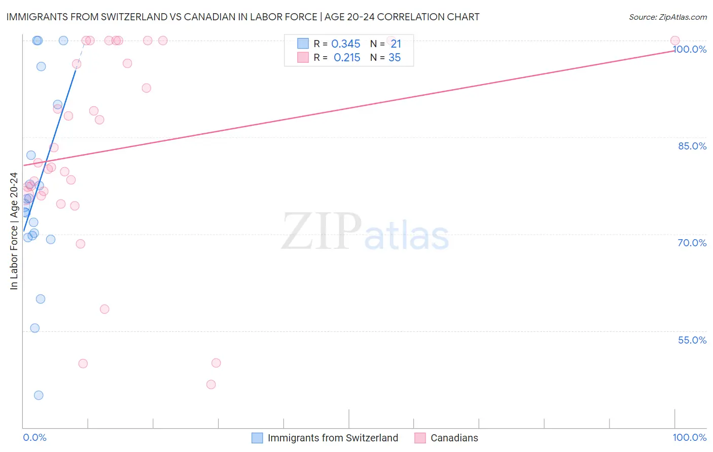 Immigrants from Switzerland vs Canadian In Labor Force | Age 20-24