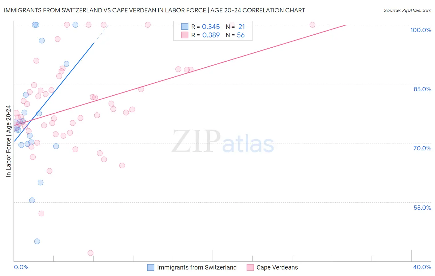 Immigrants from Switzerland vs Cape Verdean In Labor Force | Age 20-24