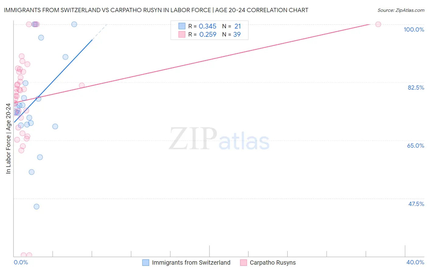 Immigrants from Switzerland vs Carpatho Rusyn In Labor Force | Age 20-24