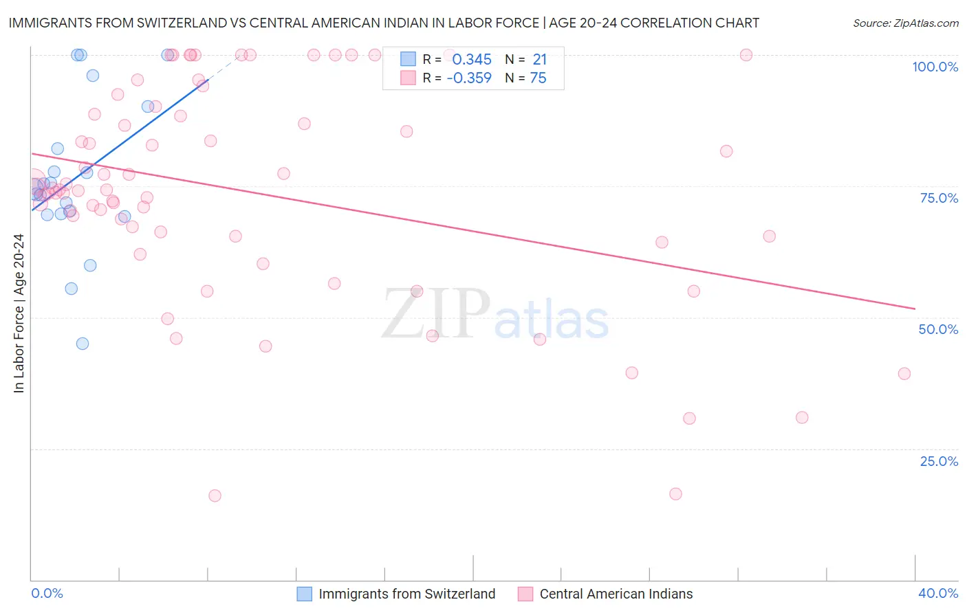 Immigrants from Switzerland vs Central American Indian In Labor Force | Age 20-24