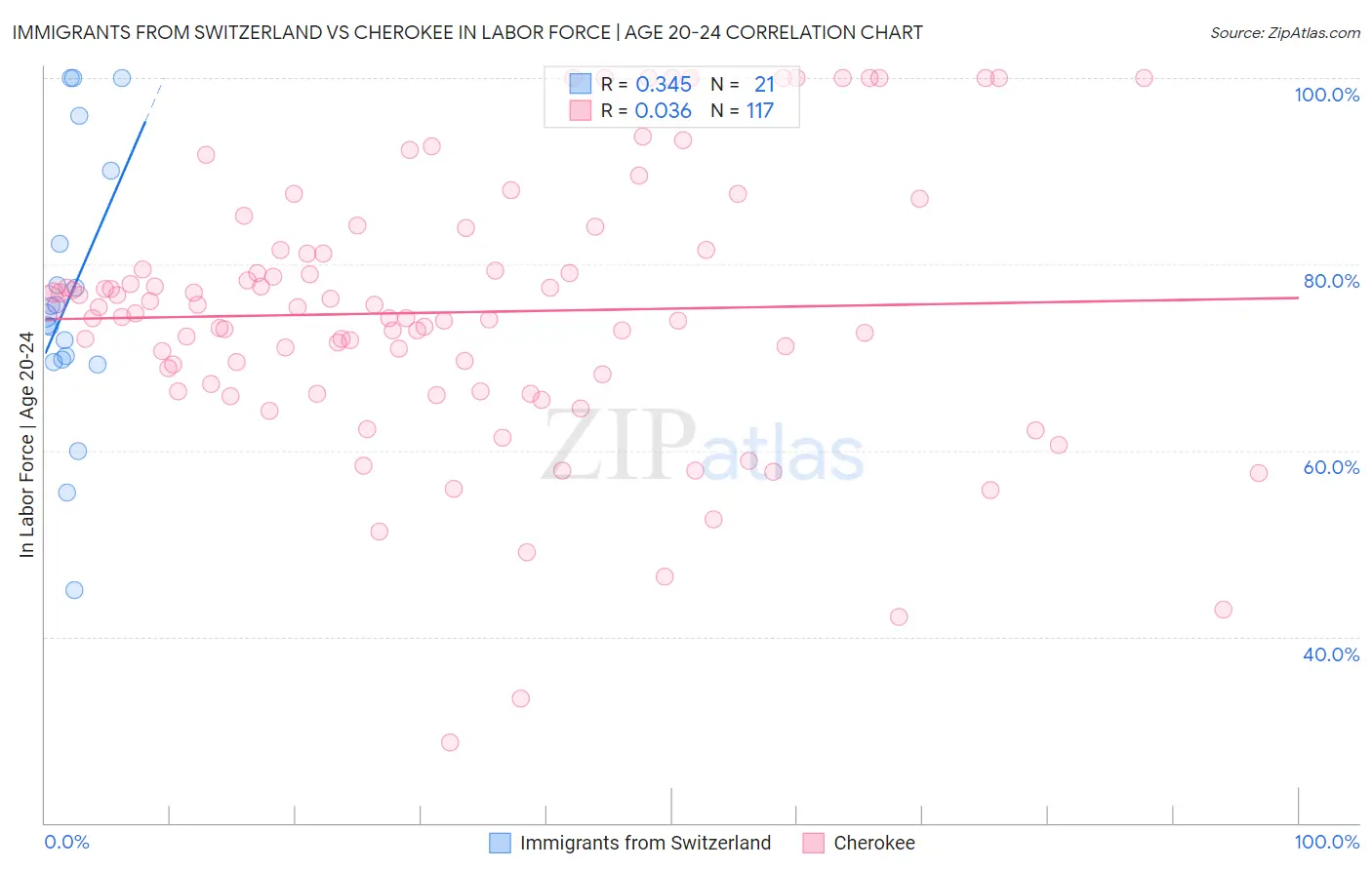 Immigrants from Switzerland vs Cherokee In Labor Force | Age 20-24