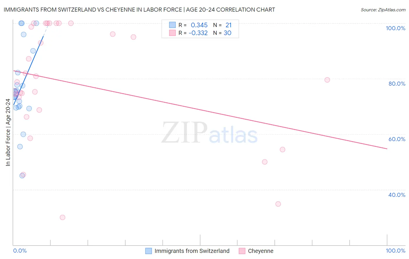 Immigrants from Switzerland vs Cheyenne In Labor Force | Age 20-24