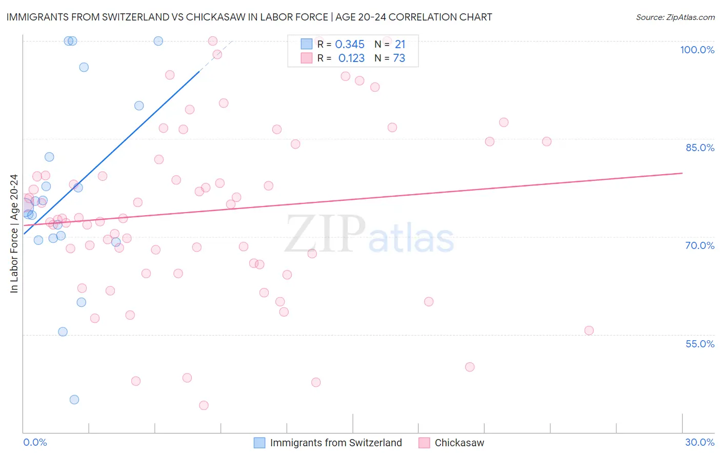 Immigrants from Switzerland vs Chickasaw In Labor Force | Age 20-24