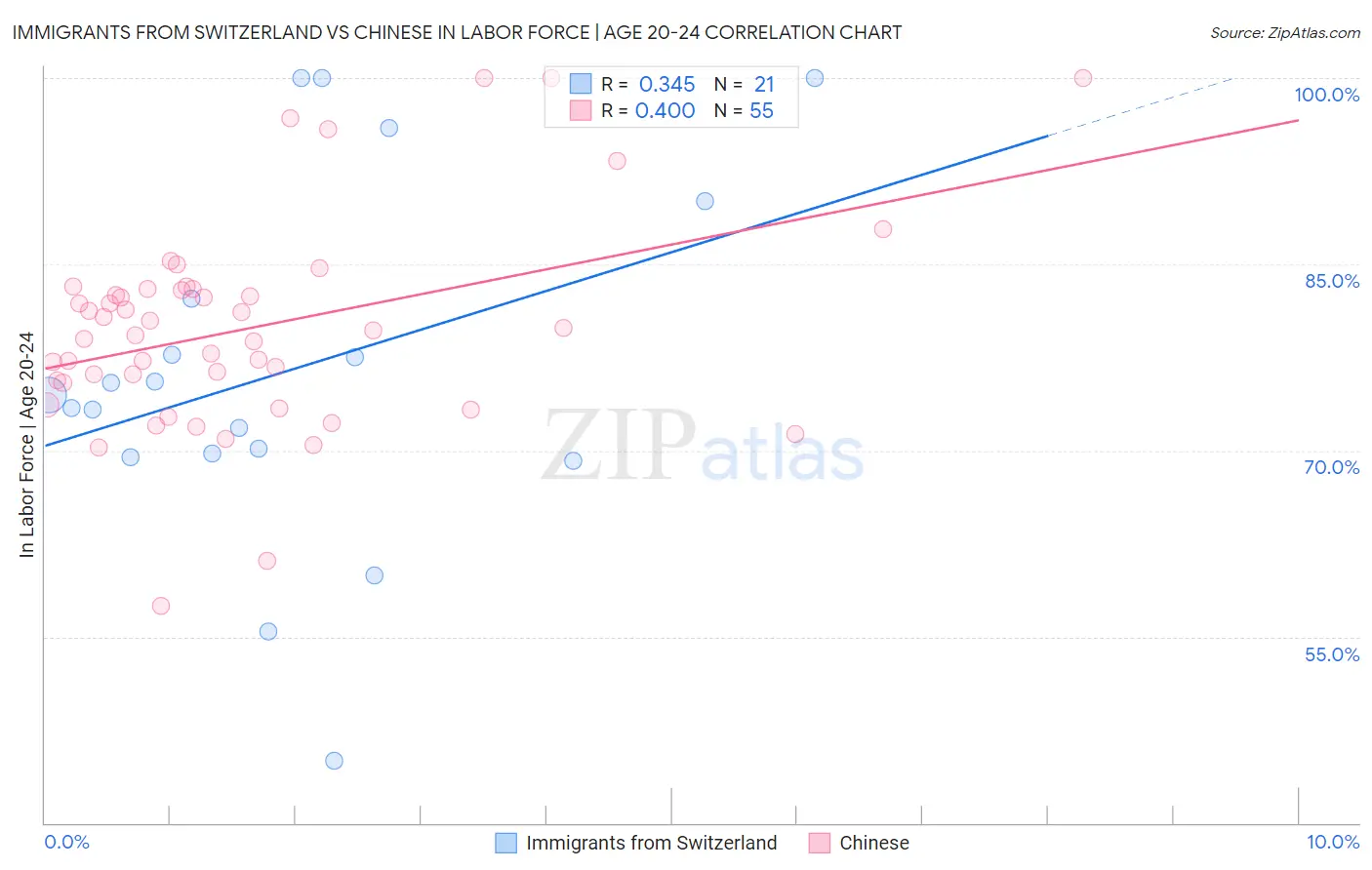 Immigrants from Switzerland vs Chinese In Labor Force | Age 20-24