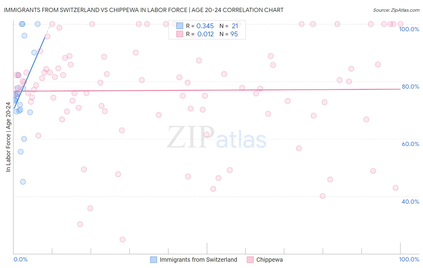 Immigrants from Switzerland vs Chippewa In Labor Force | Age 20-24
